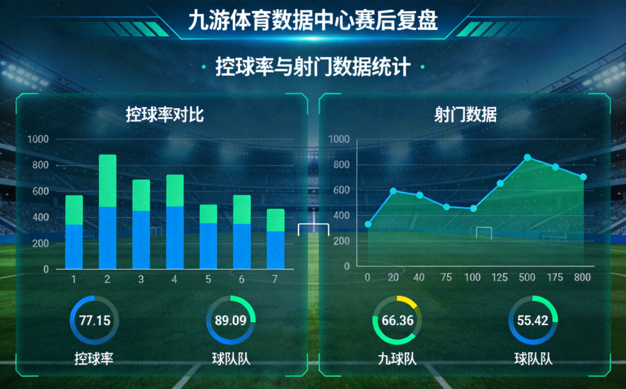 体育数据分析看板界面，展示控球率与射门数据图表，对应九游体育数据中心赛后复盘内容