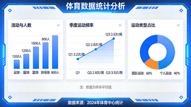 体育数据统计看板与图表分析界面，对应体育数据解决方案配图