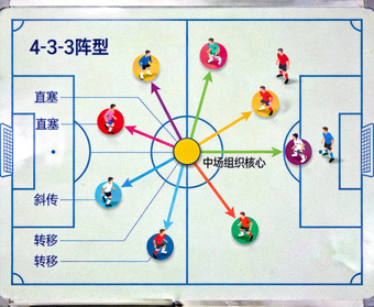 战术板上布置的足球阵型与跑动路线，对应中场组织核心传球线路分析配图